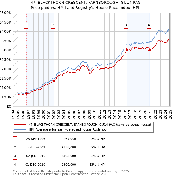 47, BLACKTHORN CRESCENT, FARNBOROUGH, GU14 9AG: Price paid vs HM Land Registry's House Price Index