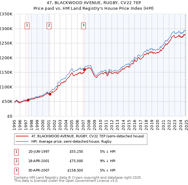 47, BLACKWOOD AVENUE, RUGBY, CV22 7EP: Price paid vs HM Land Registry's House Price Index