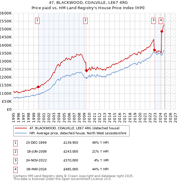 47, BLACKWOOD, COALVILLE, LE67 4RG: Price paid vs HM Land Registry's House Price Index