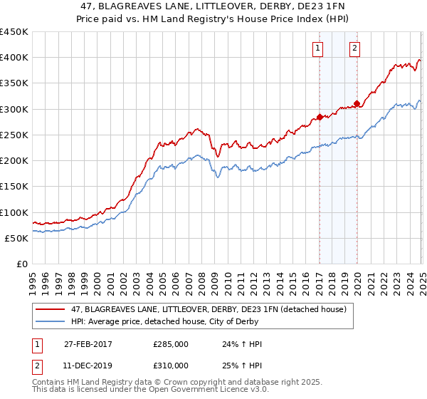 47, BLAGREAVES LANE, LITTLEOVER, DERBY, DE23 1FN: Price paid vs HM Land Registry's House Price Index