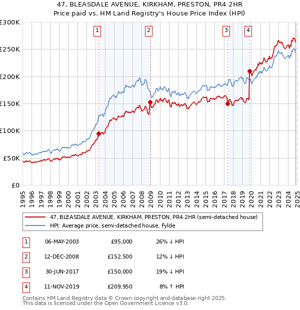 47, BLEASDALE AVENUE, KIRKHAM, PRESTON, PR4 2HR: Price paid vs HM Land Registry's House Price Index