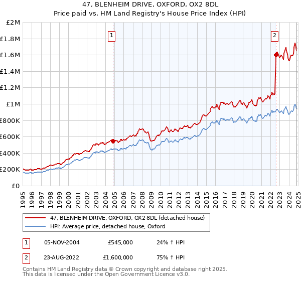 47, BLENHEIM DRIVE, OXFORD, OX2 8DL: Price paid vs HM Land Registry's House Price Index