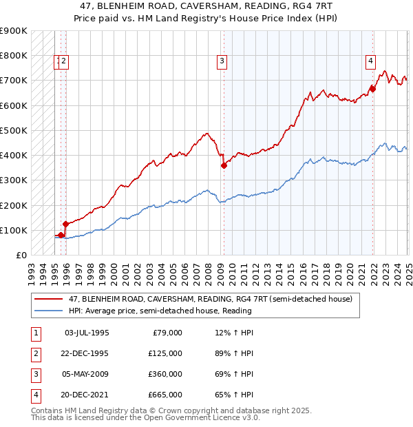 47, BLENHEIM ROAD, CAVERSHAM, READING, RG4 7RT: Price paid vs HM Land Registry's House Price Index