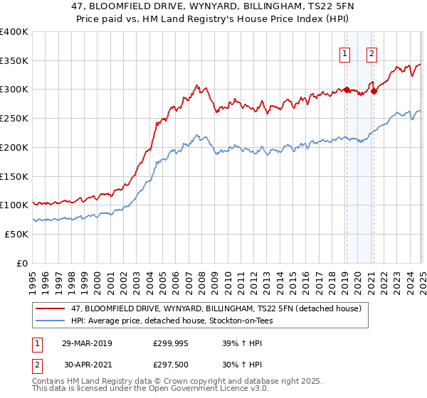 47, BLOOMFIELD DRIVE, WYNYARD, BILLINGHAM, TS22 5FN: Price paid vs HM Land Registry's House Price Index