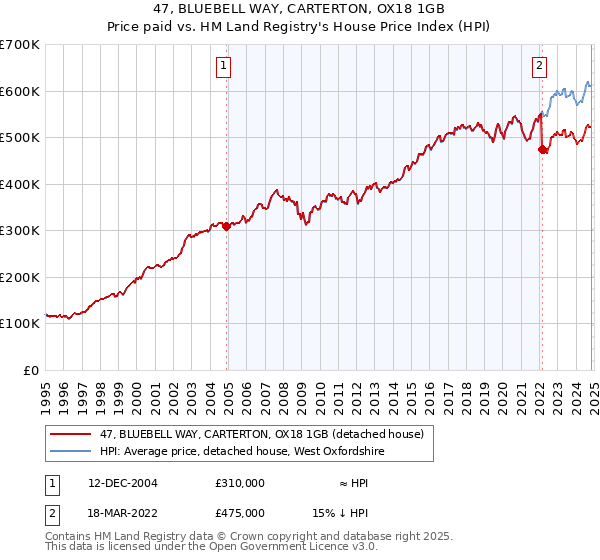 47, BLUEBELL WAY, CARTERTON, OX18 1GB: Price paid vs HM Land Registry's House Price Index