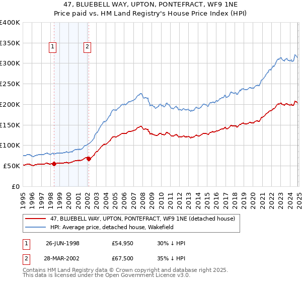 47, BLUEBELL WAY, UPTON, PONTEFRACT, WF9 1NE: Price paid vs HM Land Registry's House Price Index