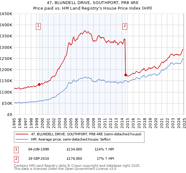 47, BLUNDELL DRIVE, SOUTHPORT, PR8 4RE: Price paid vs HM Land Registry's House Price Index