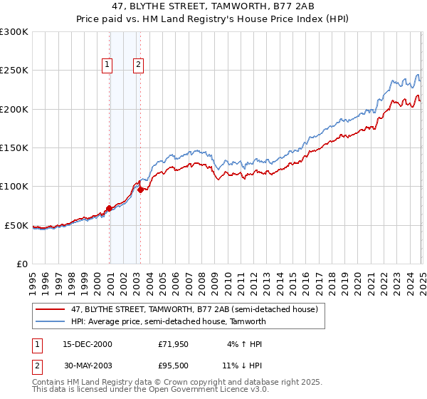 47, BLYTHE STREET, TAMWORTH, B77 2AB: Price paid vs HM Land Registry's House Price Index