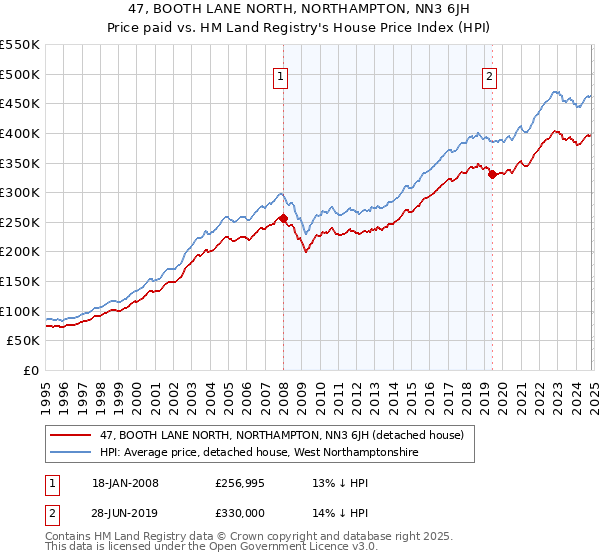 47, BOOTH LANE NORTH, NORTHAMPTON, NN3 6JH: Price paid vs HM Land Registry's House Price Index