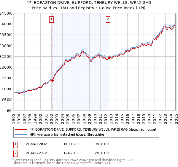 47, BORASTON DRIVE, BURFORD, TENBURY WELLS, WR15 8AG: Price paid vs HM Land Registry's House Price Index