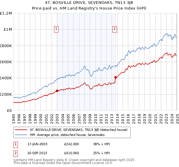 47, BOSVILLE DRIVE, SEVENOAKS, TN13 3JB: Price paid vs HM Land Registry's House Price Index