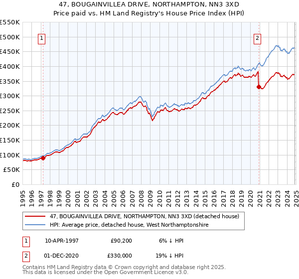 47, BOUGAINVILLEA DRIVE, NORTHAMPTON, NN3 3XD: Price paid vs HM Land Registry's House Price Index