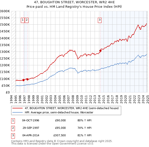 47, BOUGHTON STREET, WORCESTER, WR2 4HE: Price paid vs HM Land Registry's House Price Index