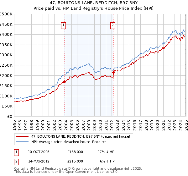 47, BOULTONS LANE, REDDITCH, B97 5NY: Price paid vs HM Land Registry's House Price Index