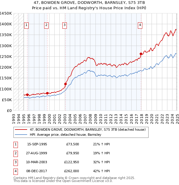 47, BOWDEN GROVE, DODWORTH, BARNSLEY, S75 3TB: Price paid vs HM Land Registry's House Price Index