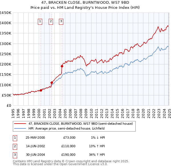 47, BRACKEN CLOSE, BURNTWOOD, WS7 9BD: Price paid vs HM Land Registry's House Price Index