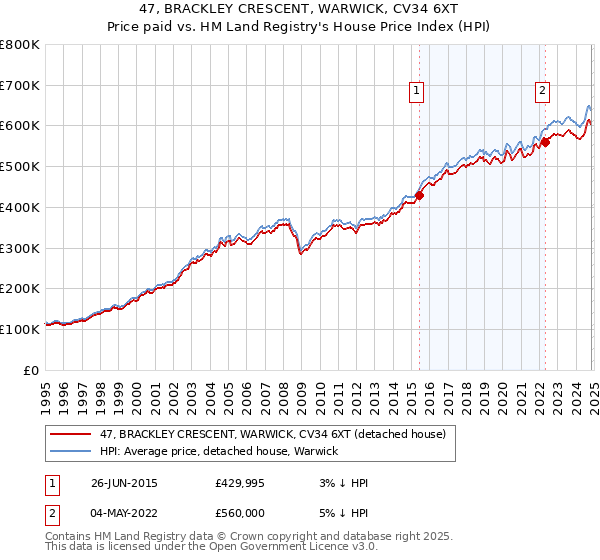 47, BRACKLEY CRESCENT, WARWICK, CV34 6XT: Price paid vs HM Land Registry's House Price Index