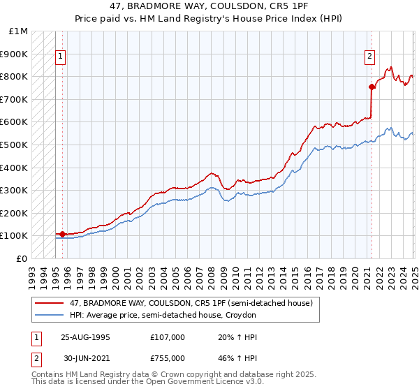 47, BRADMORE WAY, COULSDON, CR5 1PF: Price paid vs HM Land Registry's House Price Index