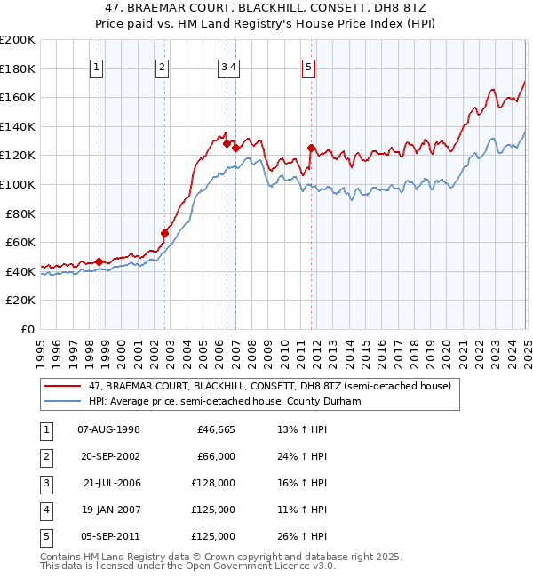 47, BRAEMAR COURT, BLACKHILL, CONSETT, DH8 8TZ: Price paid vs HM Land Registry's House Price Index