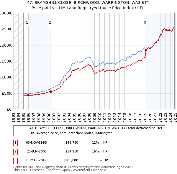 47, BRAMSHILL CLOSE, BIRCHWOOD, WARRINGTON, WA3 6TY: Price paid vs HM Land Registry's House Price Index