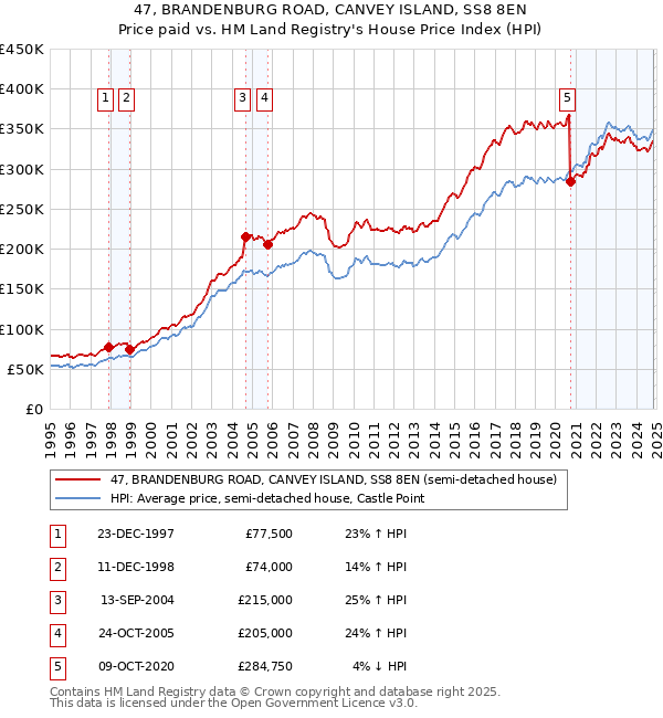 47, BRANDENBURG ROAD, CANVEY ISLAND, SS8 8EN: Price paid vs HM Land Registry's House Price Index