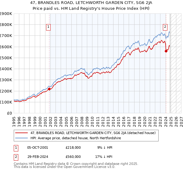 47, BRANDLES ROAD, LETCHWORTH GARDEN CITY, SG6 2JA: Price paid vs HM Land Registry's House Price Index