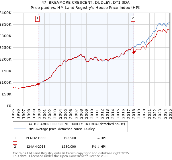 47, BREAMORE CRESCENT, DUDLEY, DY1 3DA: Price paid vs HM Land Registry's House Price Index