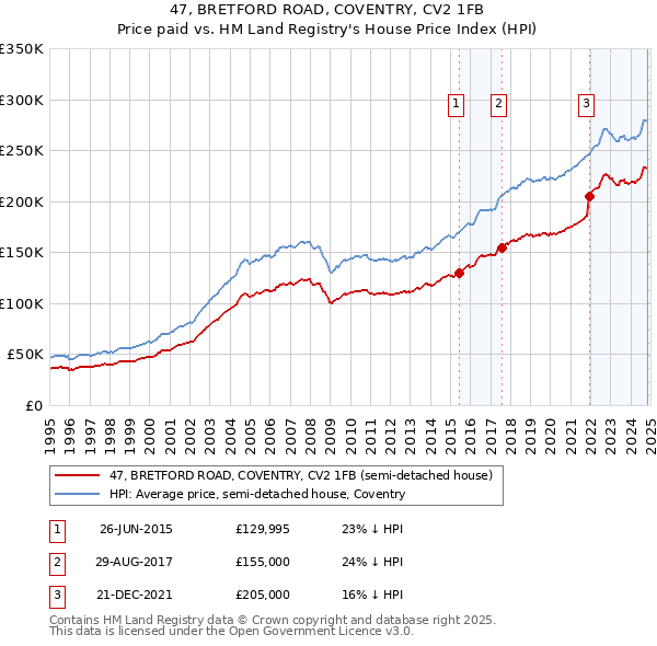 47, BRETFORD ROAD, COVENTRY, CV2 1FB: Price paid vs HM Land Registry's House Price Index