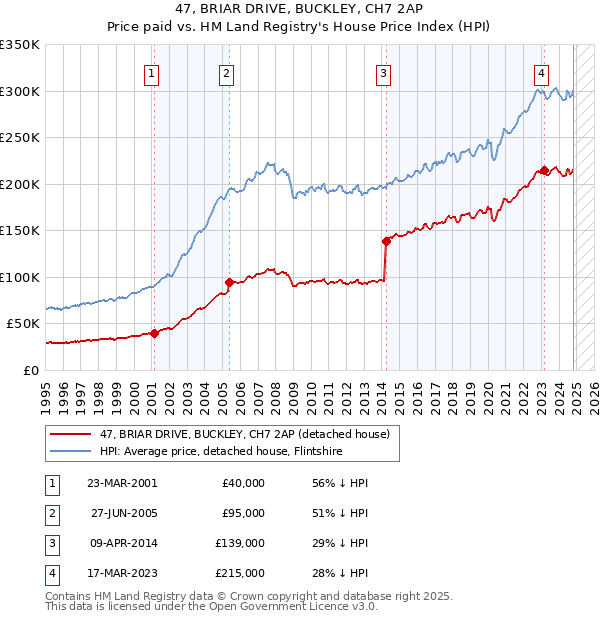 47, BRIAR DRIVE, BUCKLEY, CH7 2AP: Price paid vs HM Land Registry's House Price Index