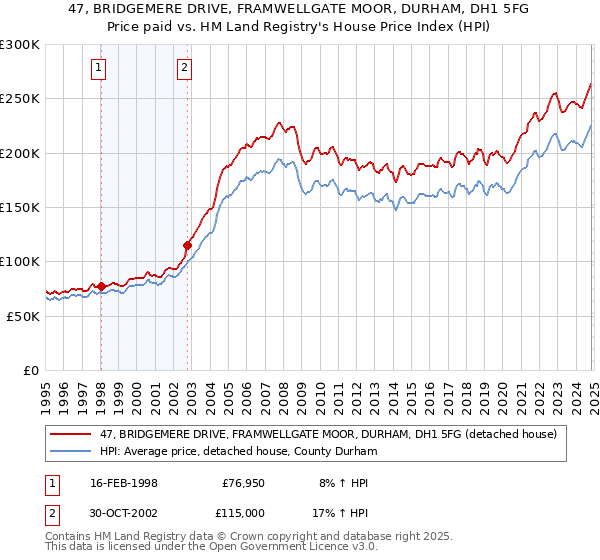 47, BRIDGEMERE DRIVE, FRAMWELLGATE MOOR, DURHAM, DH1 5FG: Price paid vs HM Land Registry's House Price Index