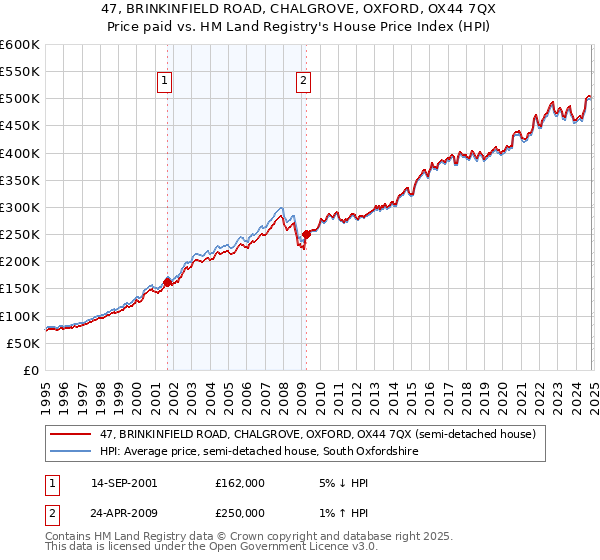 47, BRINKINFIELD ROAD, CHALGROVE, OXFORD, OX44 7QX: Price paid vs HM Land Registry's House Price Index