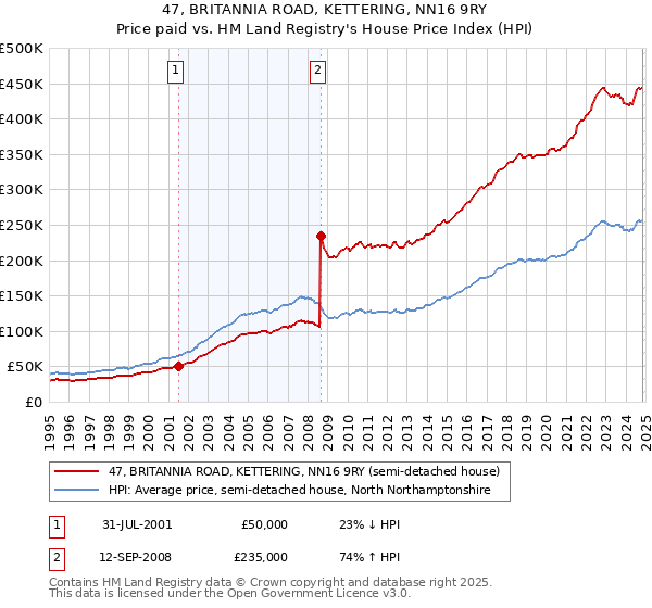 47, BRITANNIA ROAD, KETTERING, NN16 9RY: Price paid vs HM Land Registry's House Price Index