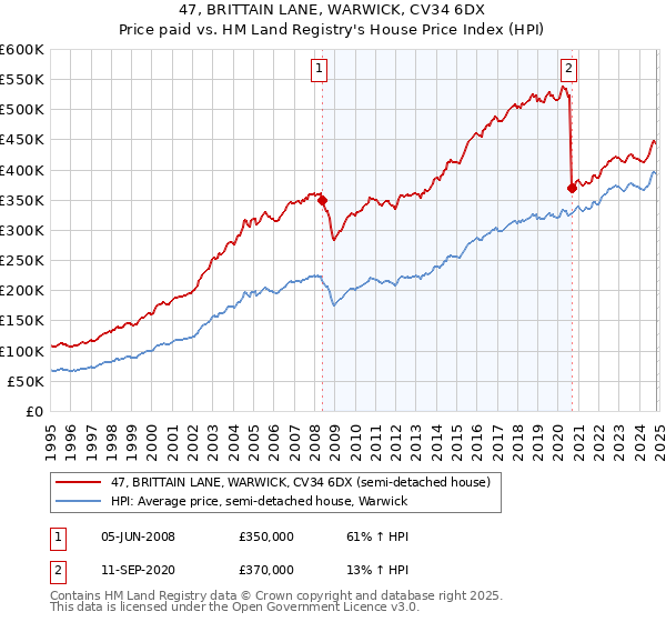 47, BRITTAIN LANE, WARWICK, CV34 6DX: Price paid vs HM Land Registry's House Price Index