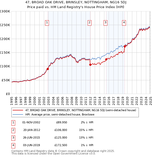 47, BROAD OAK DRIVE, BRINSLEY, NOTTINGHAM, NG16 5DJ: Price paid vs HM Land Registry's House Price Index