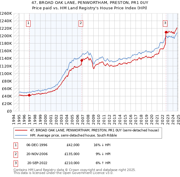 47, BROAD OAK LANE, PENWORTHAM, PRESTON, PR1 0UY: Price paid vs HM Land Registry's House Price Index