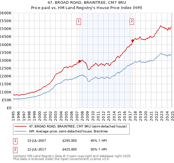 47, BROAD ROAD, BRAINTREE, CM7 9RU: Price paid vs HM Land Registry's House Price Index