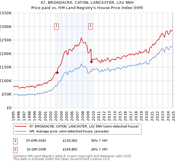 47, BROADACRE, CATON, LANCASTER, LA2 9NH: Price paid vs HM Land Registry's House Price Index