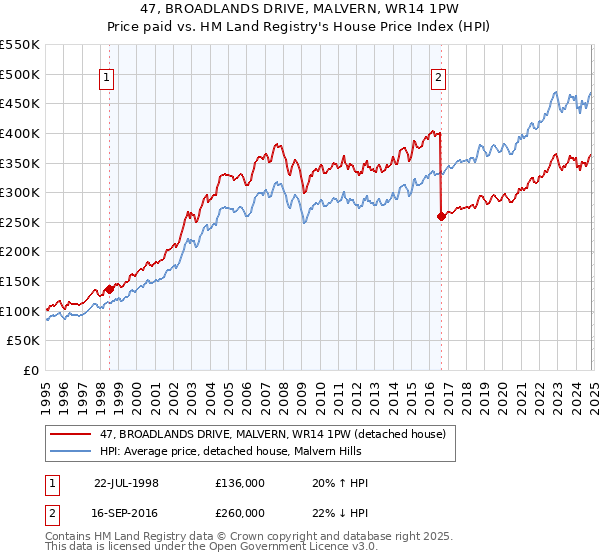 47, BROADLANDS DRIVE, MALVERN, WR14 1PW: Price paid vs HM Land Registry's House Price Index