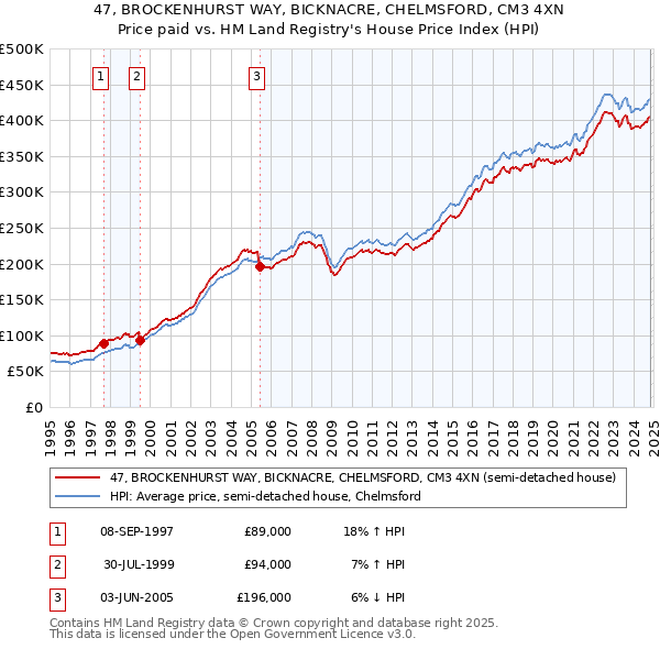 47, BROCKENHURST WAY, BICKNACRE, CHELMSFORD, CM3 4XN: Price paid vs HM Land Registry's House Price Index