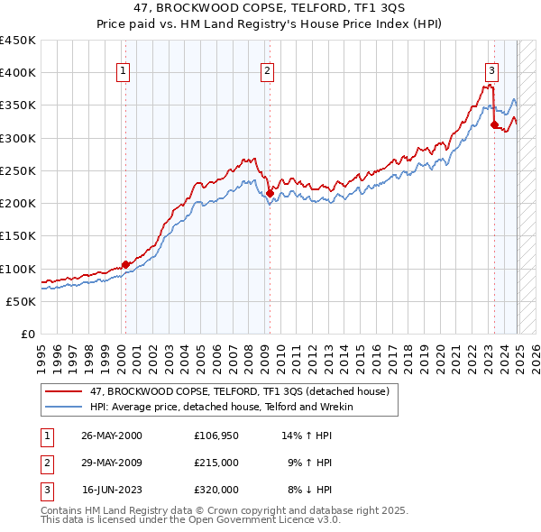 47, BROCKWOOD COPSE, TELFORD, TF1 3QS: Price paid vs HM Land Registry's House Price Index