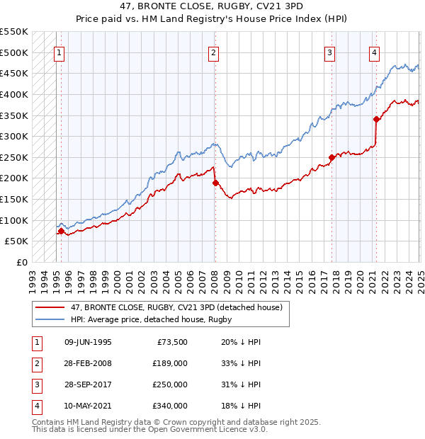 47, BRONTE CLOSE, RUGBY, CV21 3PD: Price paid vs HM Land Registry's House Price Index