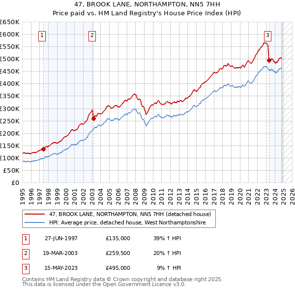 47, BROOK LANE, NORTHAMPTON, NN5 7HH: Price paid vs HM Land Registry's House Price Index