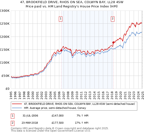 47, BROOKFIELD DRIVE, RHOS ON SEA, COLWYN BAY, LL28 4SW: Price paid vs HM Land Registry's House Price Index