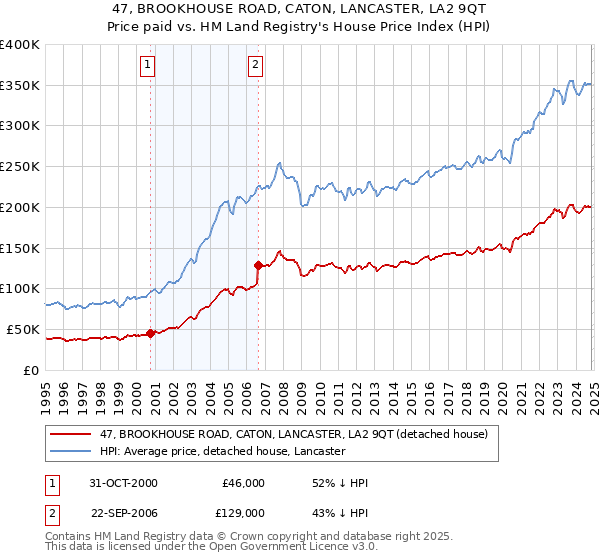 47, BROOKHOUSE ROAD, CATON, LANCASTER, LA2 9QT: Price paid vs HM Land Registry's House Price Index