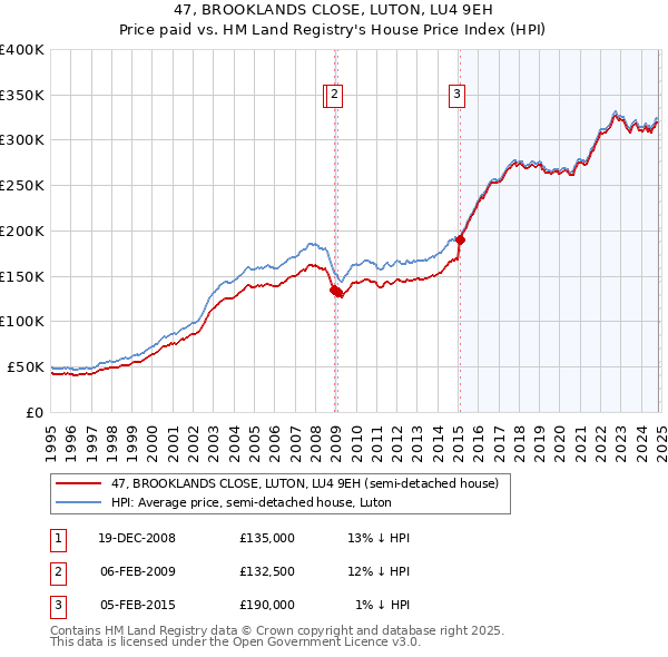 47, BROOKLANDS CLOSE, LUTON, LU4 9EH: Price paid vs HM Land Registry's House Price Index