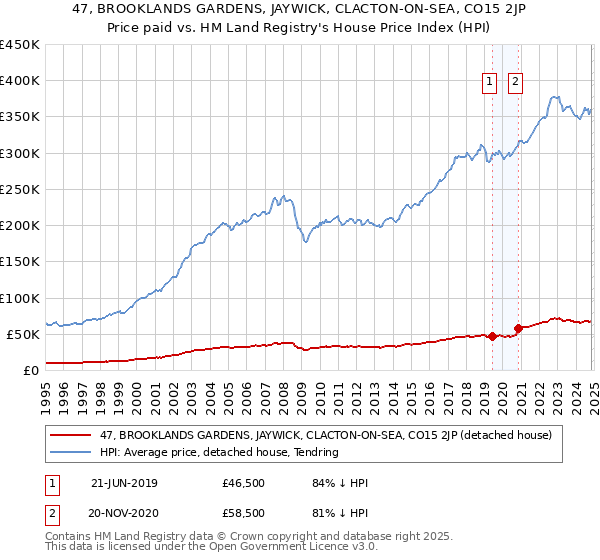 47, BROOKLANDS GARDENS, JAYWICK, CLACTON-ON-SEA, CO15 2JP: Price paid vs HM Land Registry's House Price Index