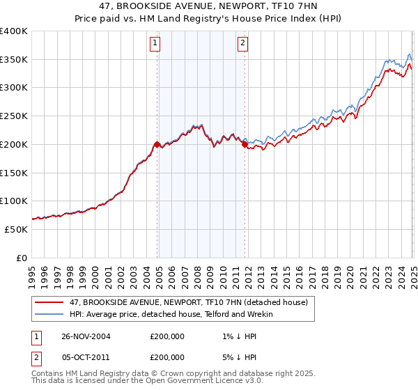 47, BROOKSIDE AVENUE, NEWPORT, TF10 7HN: Price paid vs HM Land Registry's House Price Index