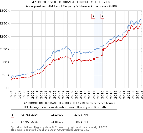 47, BROOKSIDE, BURBAGE, HINCKLEY, LE10 2TG: Price paid vs HM Land Registry's House Price Index