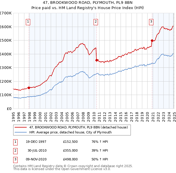 47, BROOKWOOD ROAD, PLYMOUTH, PL9 8BN: Price paid vs HM Land Registry's House Price Index