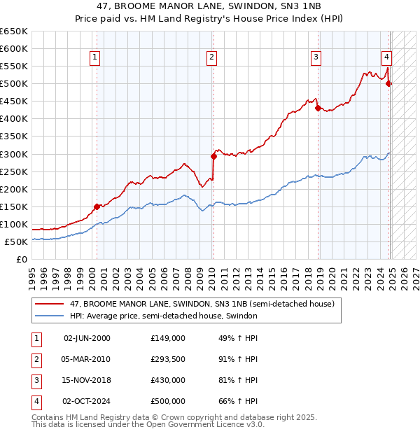 47, BROOME MANOR LANE, SWINDON, SN3 1NB: Price paid vs HM Land Registry's House Price Index